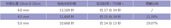 如何縮短繡花時(shí)間